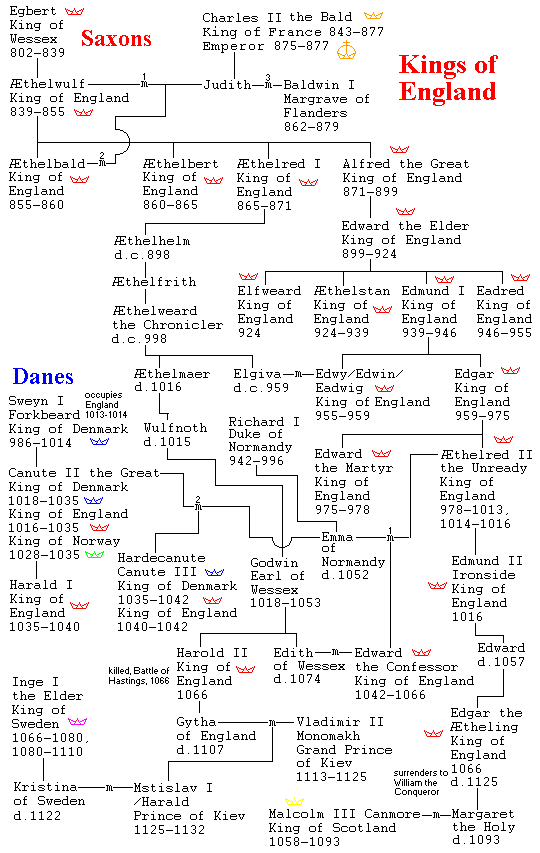 Saxon Kings of England